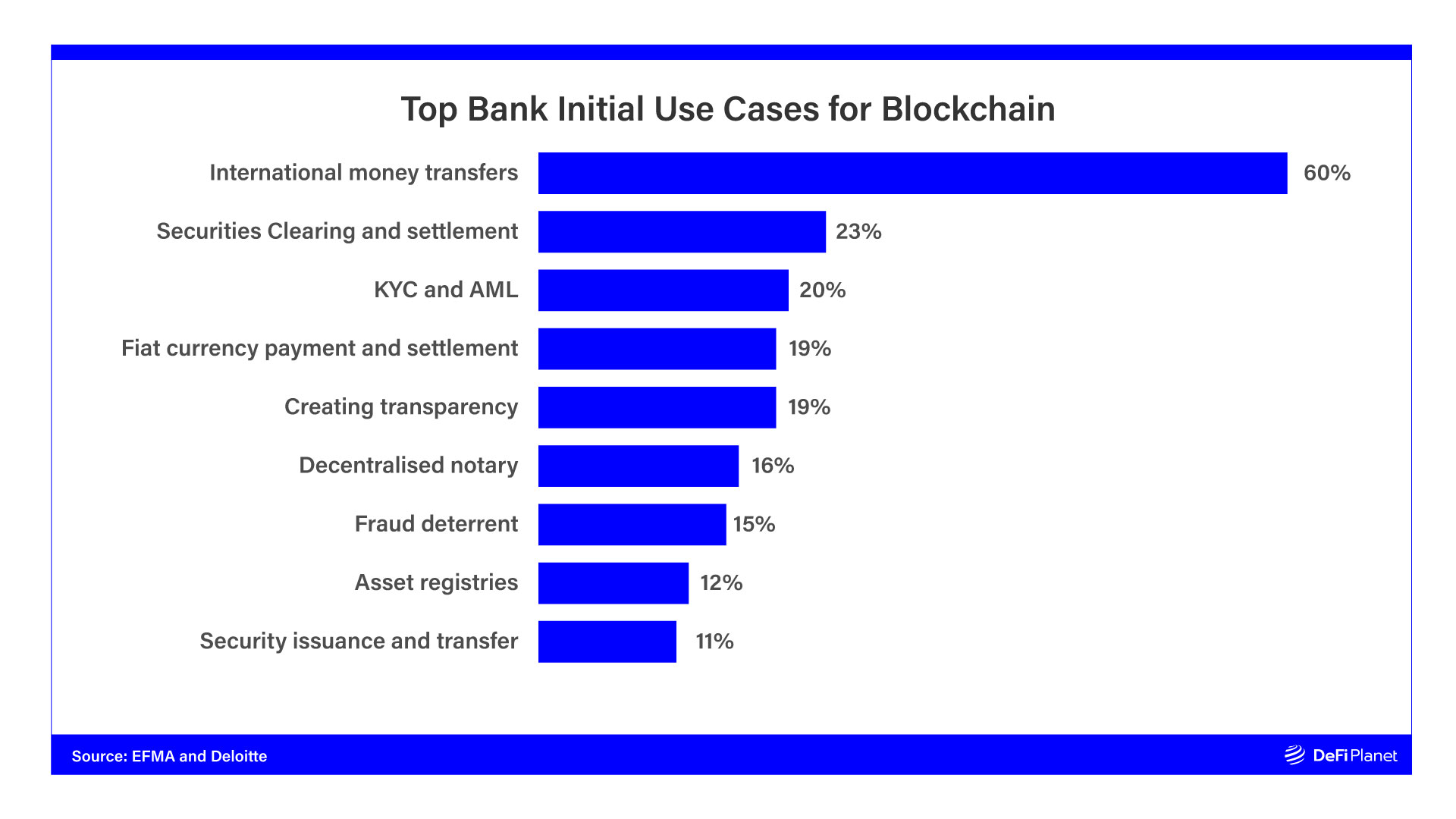Image showing top blockchain use in banking researched by EFMA and Deloitte 