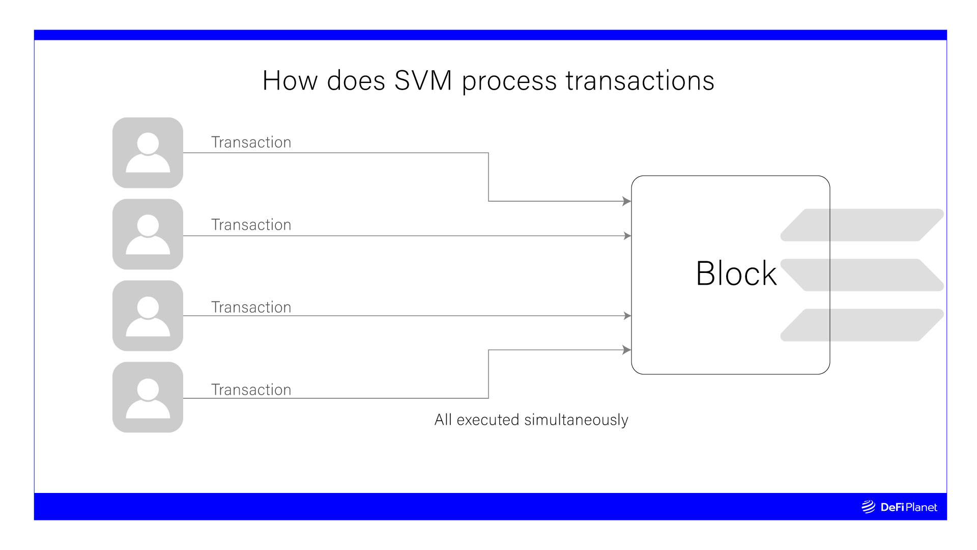 Image showing how the Solana virtual machines processes transactions 