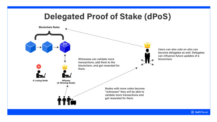 Image explaining how consensus is achieved on the delegated proof of stake network