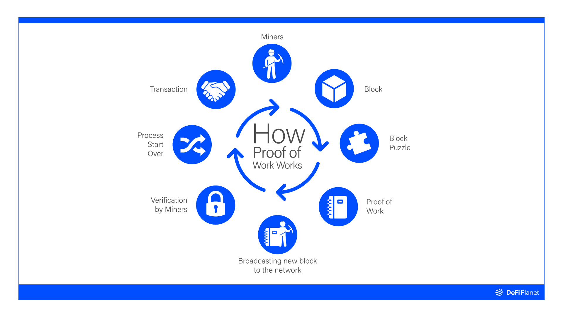 Image of the proof of work consensus mechanism from levelup.gitconnected.com 