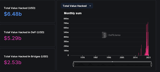 Image of total value stolen in DeFi from hacks and exploits