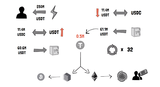 Image describing how typical flash loans in DeFi works