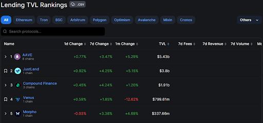 Image showing the total value locked in the top 5 DeFi lending protocol from defillama 