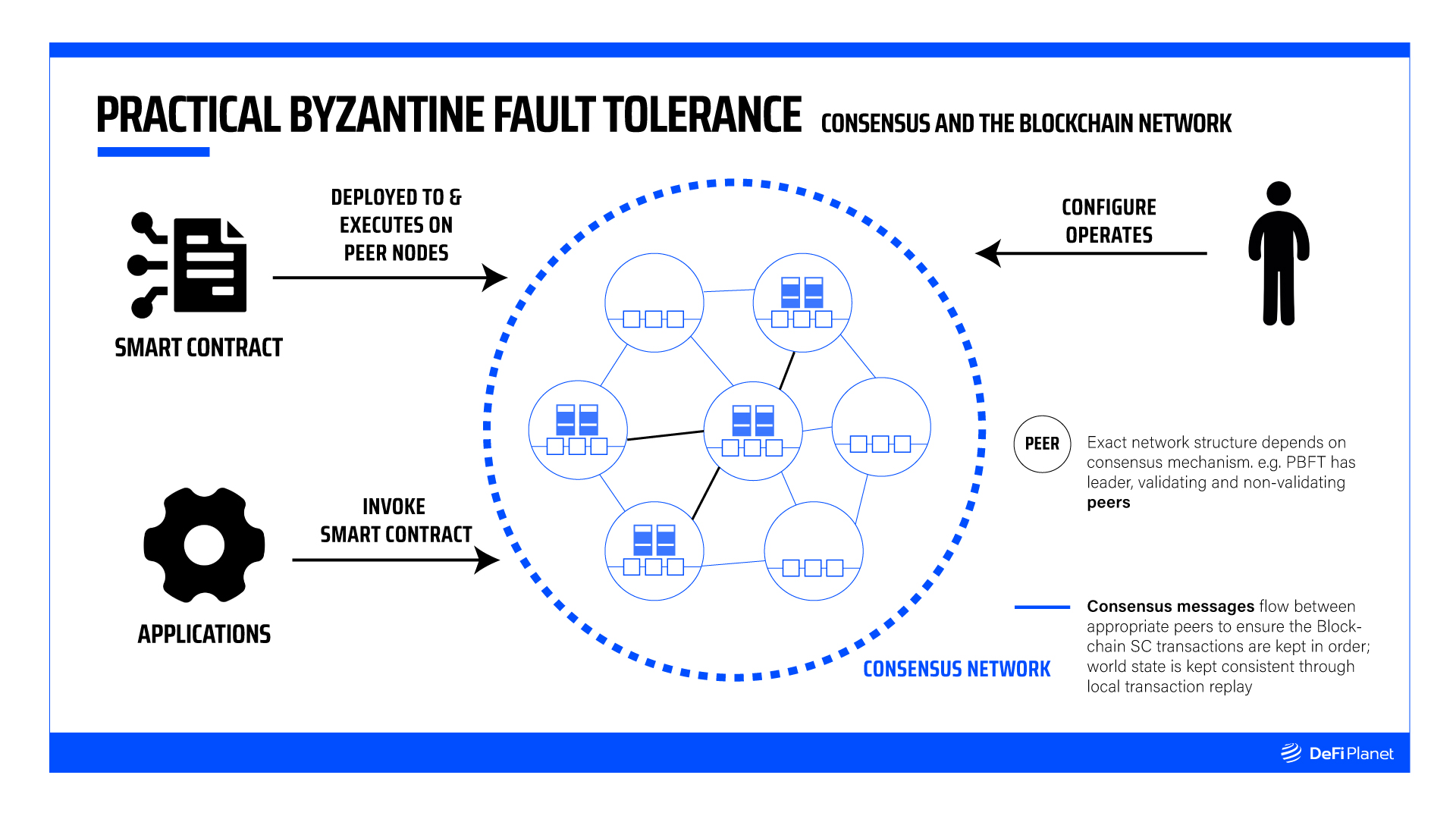 Design of Hyperledger Fabric's Practical Byzantine Fault Tolerance (PBFT) consensus mechanism