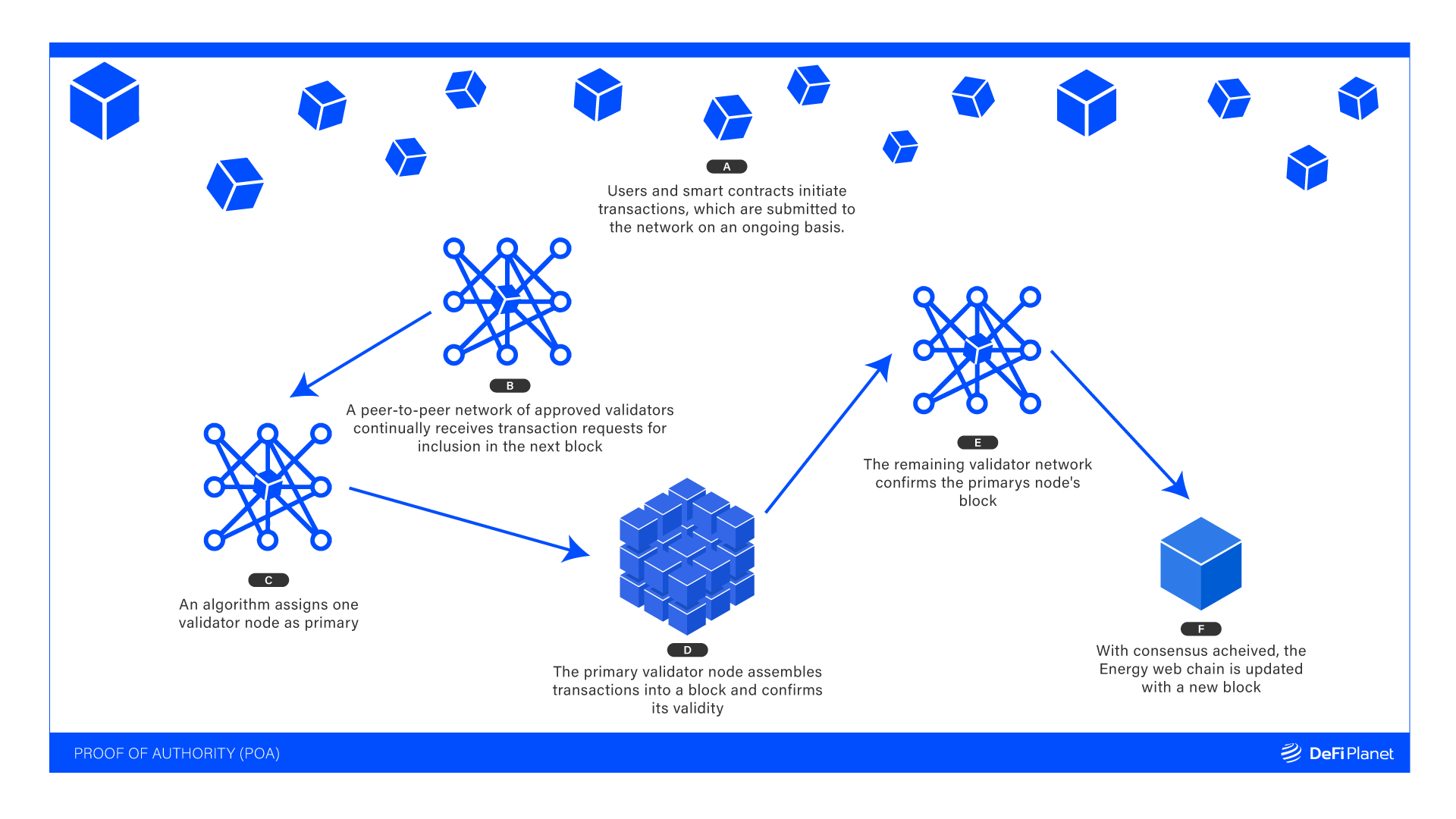 Schematic representation of the Proof-of-Authority consensus mechanism 