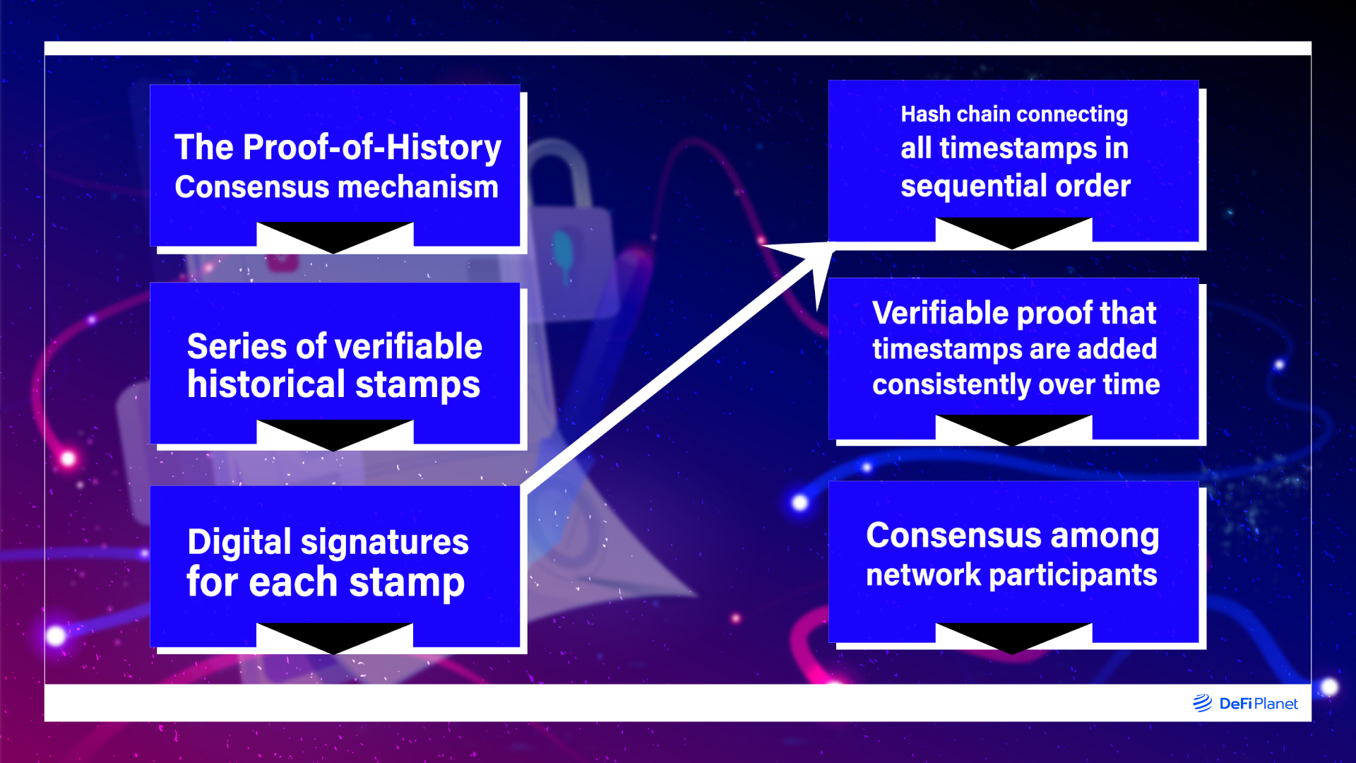 Image of how the Proof-of-History consensus mechanism works 