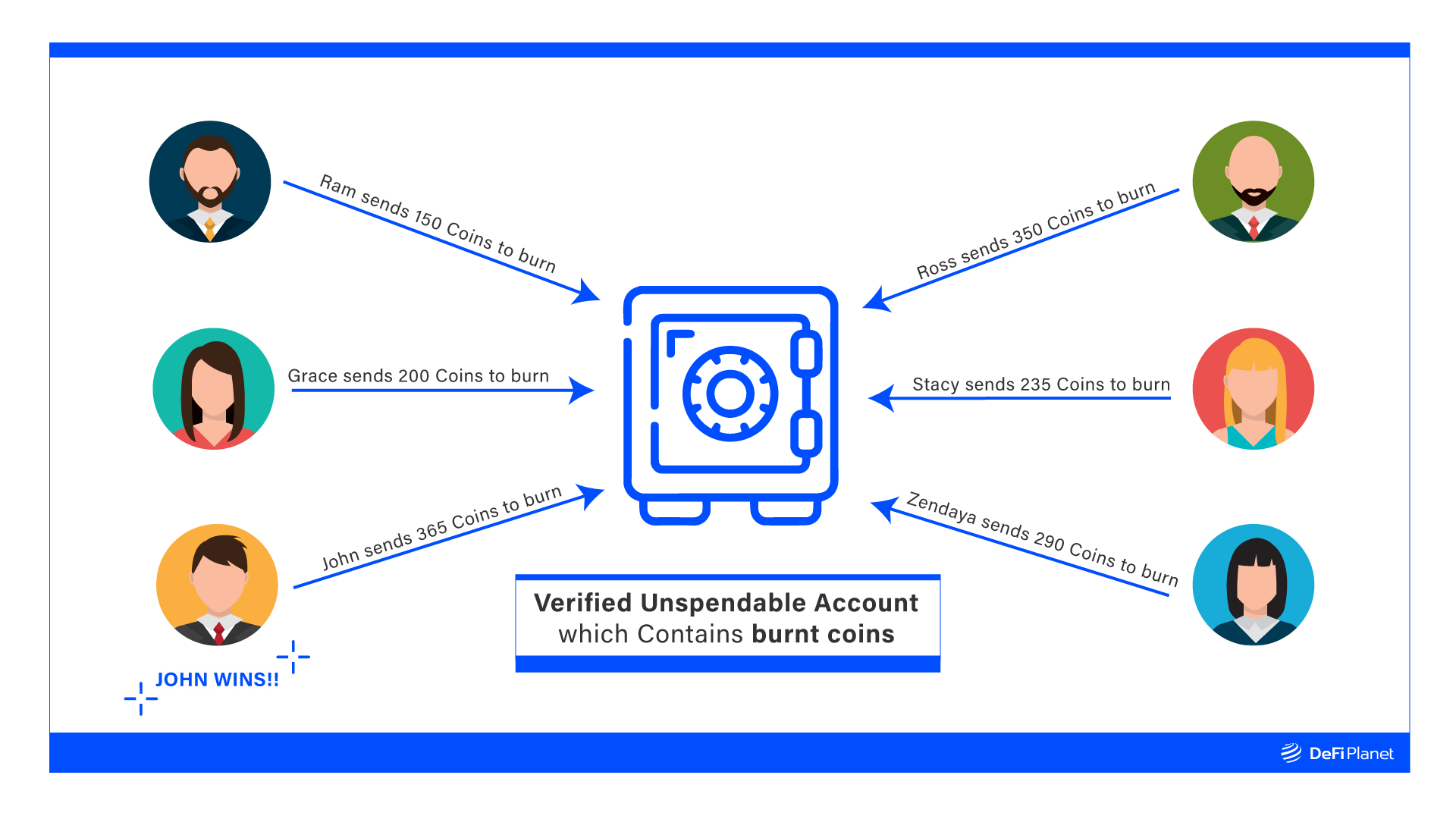 A pictorial representation of how the Proof-of-Burn consensus mechanism works 