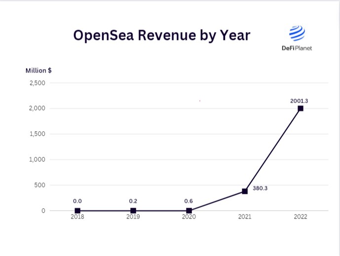 A graph depicting leading NFT marketplace, OpenSea's Year on Year Revenue Growth up till 2022