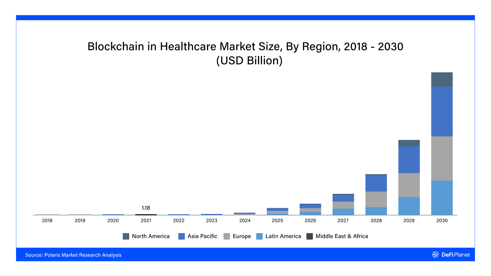 Blockchain in Healthcare Market Size