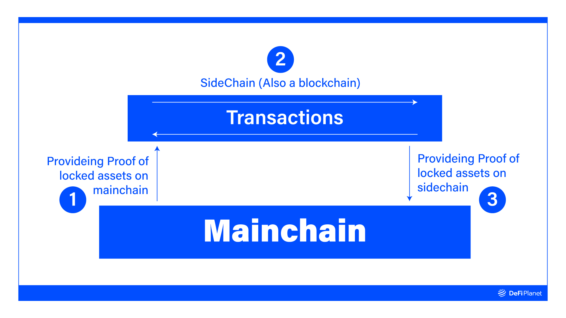 Image showing the architectural set ups of Sidechains 
