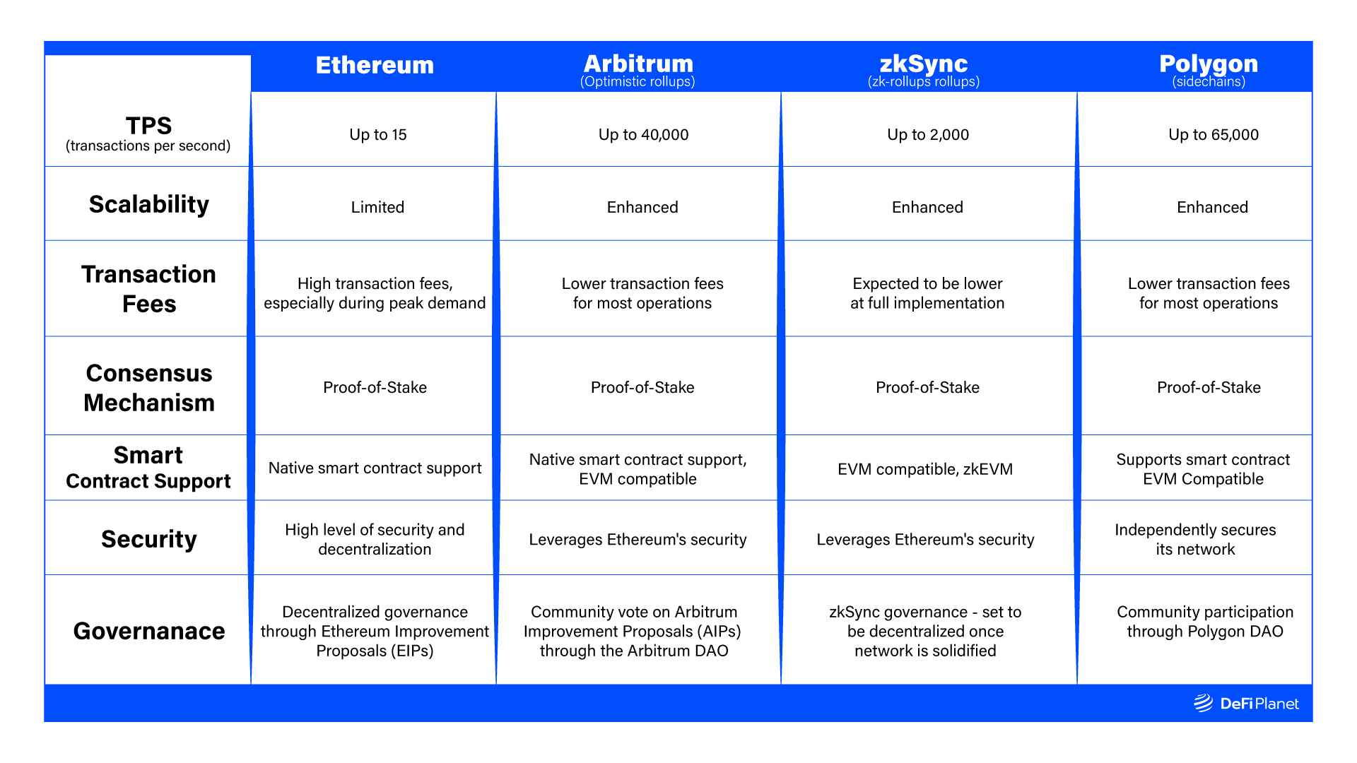 A Comparison of Ethereum Layer 1 and Popular Layer 2 and  Other Scaling Solutions