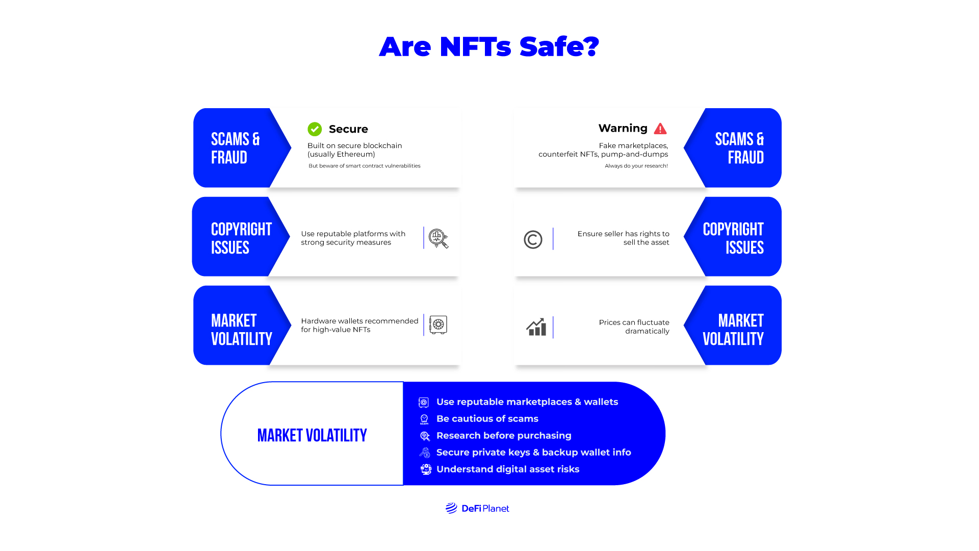 An Image showing how to be safe in the NFT space on DeFi Planet