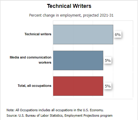 Image of the percentage change expected in technical writing jobs and other occupation in the United States between 2021 and 2031