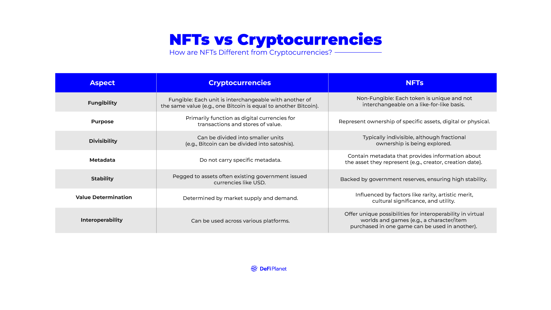 Table showing How NFTs are Different from Cryptocurrencies