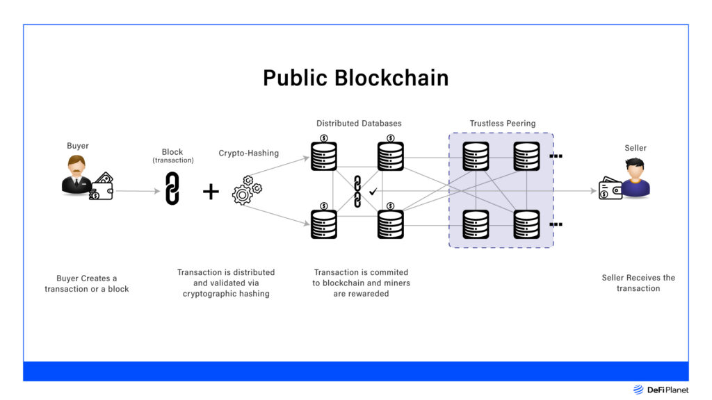 Blockchain 101: The Different Types of Blockchain Explained