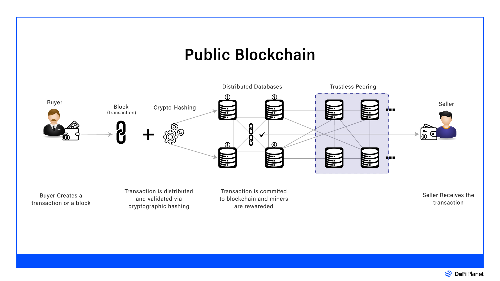 An image that explains how public blockchains work 