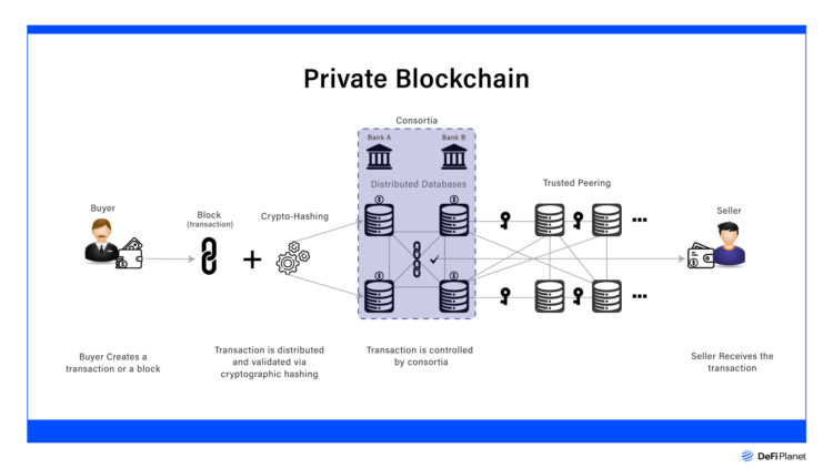 An image that explains how private blockchains work
