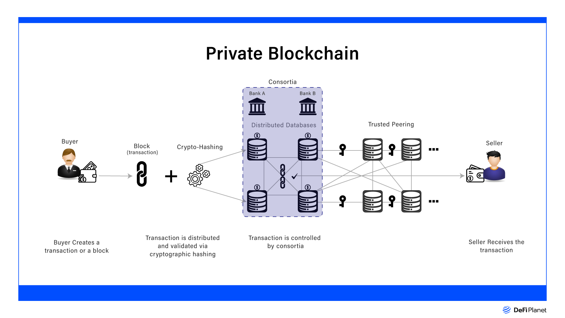 An image that explains how private blockchains work 