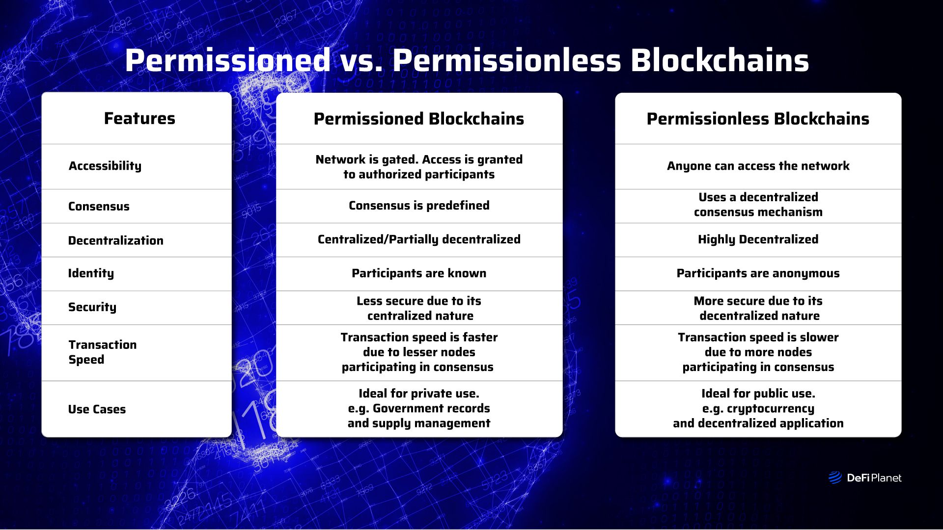 Permissioned vs. Permissionless Blockchains
