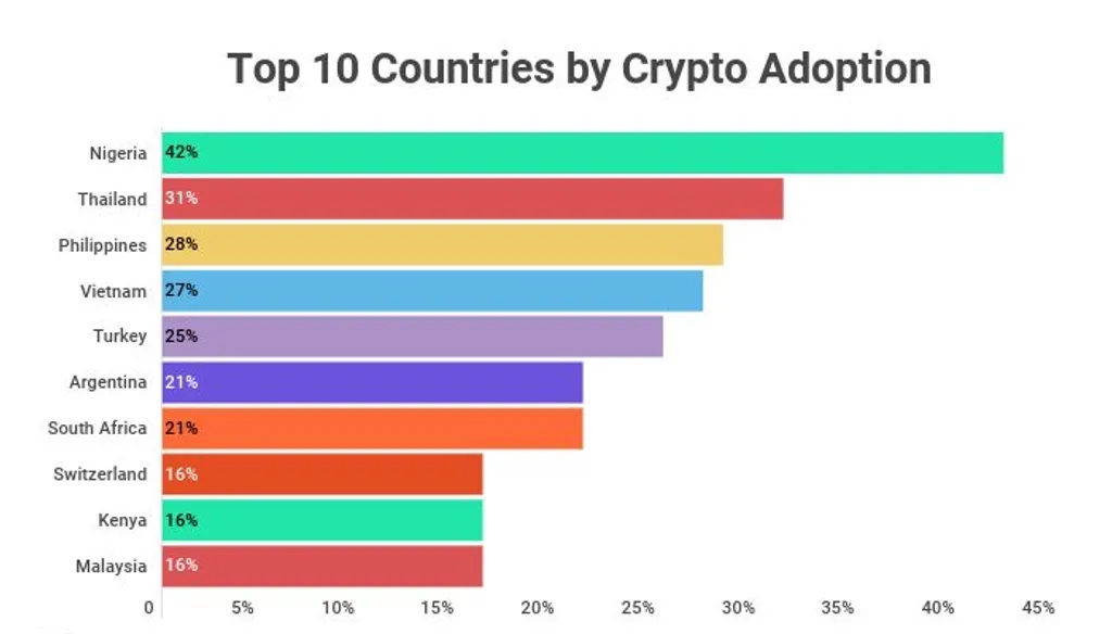 Top 10 Countries by Crypto Adoption