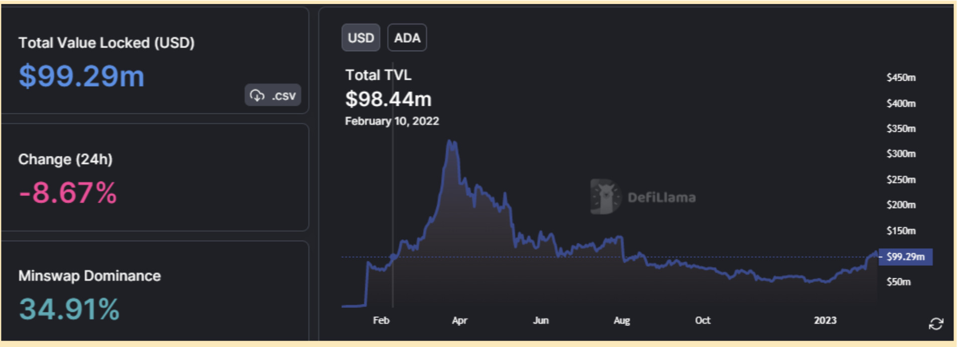 Cardano (ADA) Experiences 11% Growth in Two Weeks Leading Up to Shanghai Upgrade