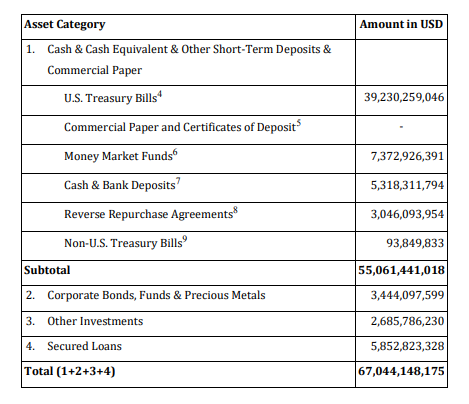 BDO’s New Reserves Report Shows That Tether’s Assets Exceed Liabilities