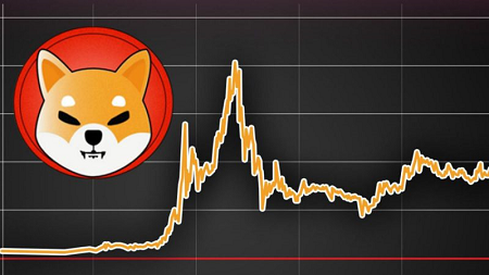 Shiba Inu’s Value Falls by 1.27% in the Last 24 Hours