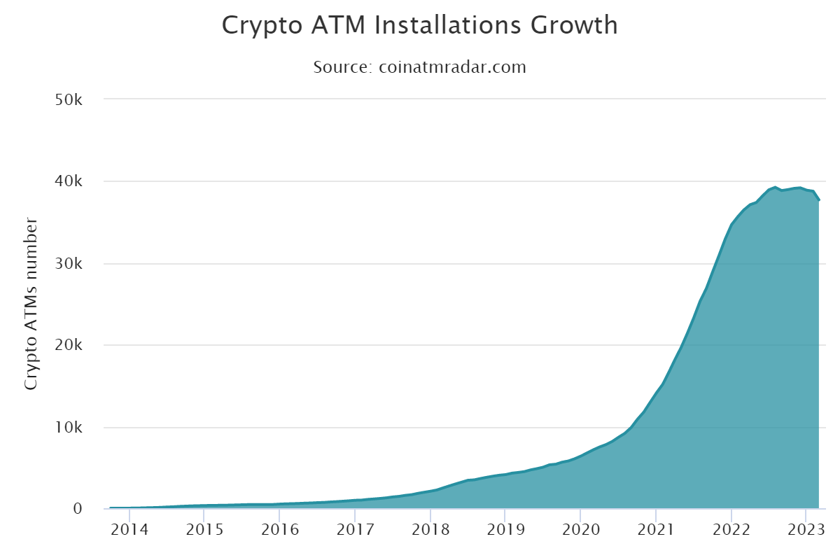 Over 400 Bitcoin ATMs Out of Service in First 60 Days of 2023