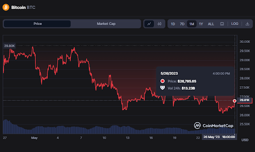 Bitcoin May Be on a Bullish Trend As Price Approaches the $26,800 Key Support Level