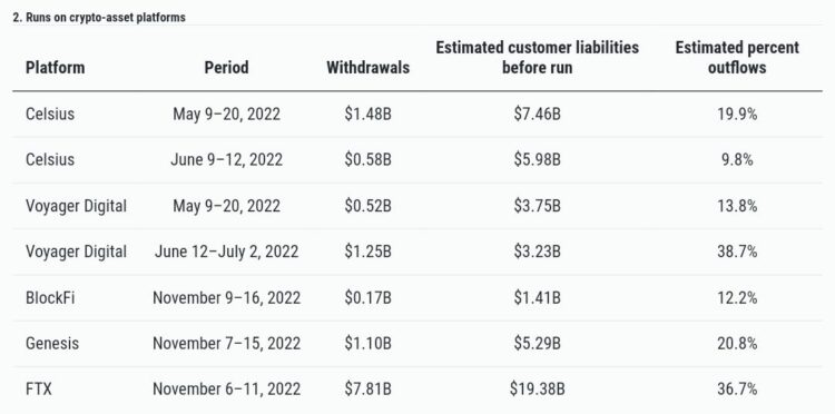 Influential Players and Institutional Investors Triggered 2022 Crypto Crisis –  Chicago Federal Reserve Research