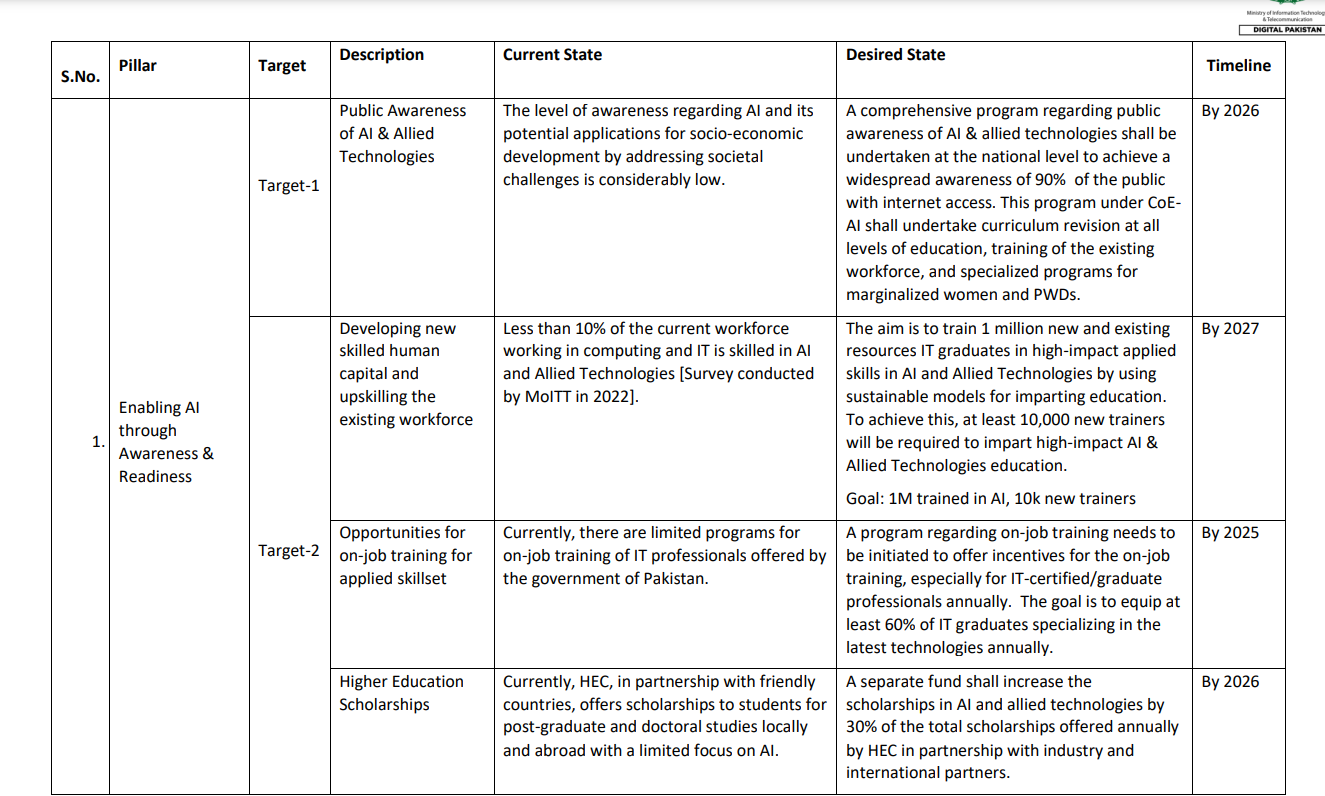 Pakistan National AI Policy