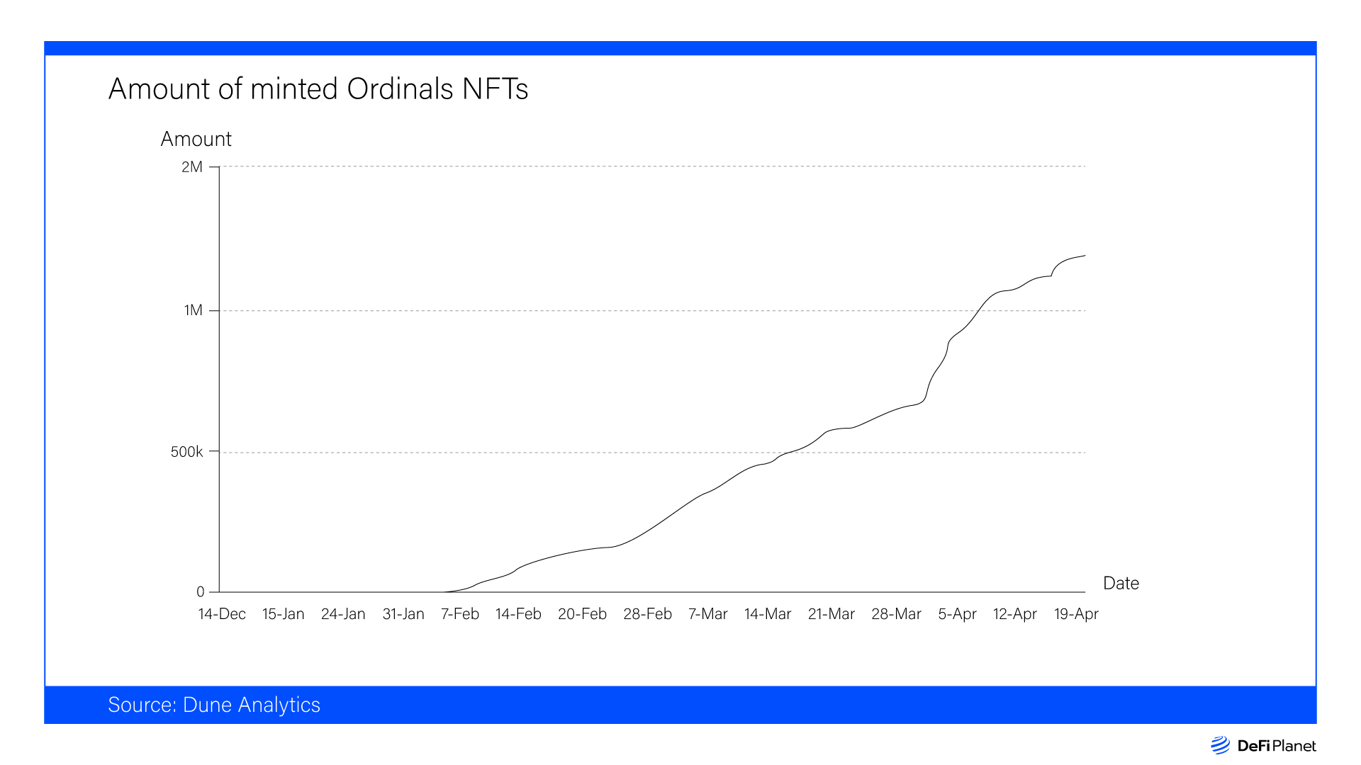 Amount-of-minted-ordinals-NFTs on DeFi Planet