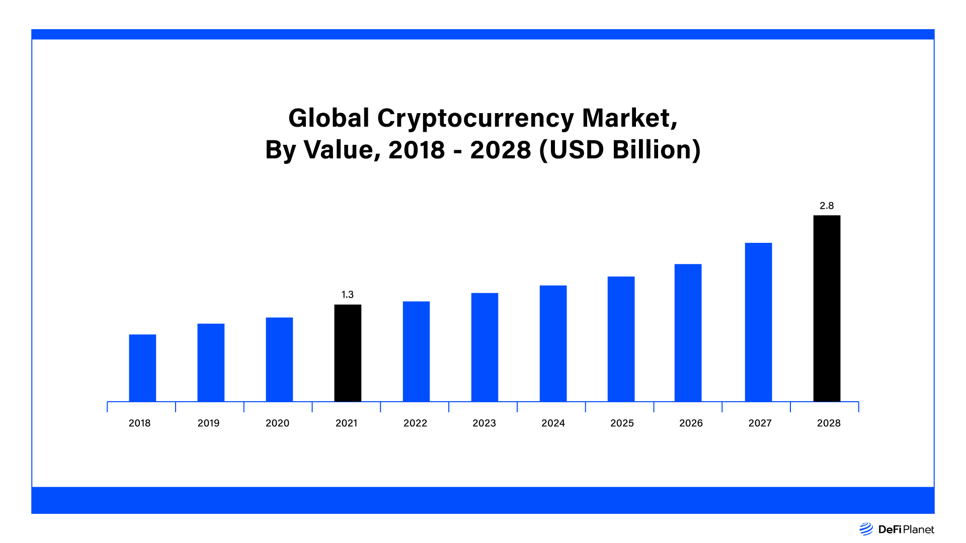 Global Cryptocurrency Market. by value 2018-2028 (USD Billion) on DeFi Planet