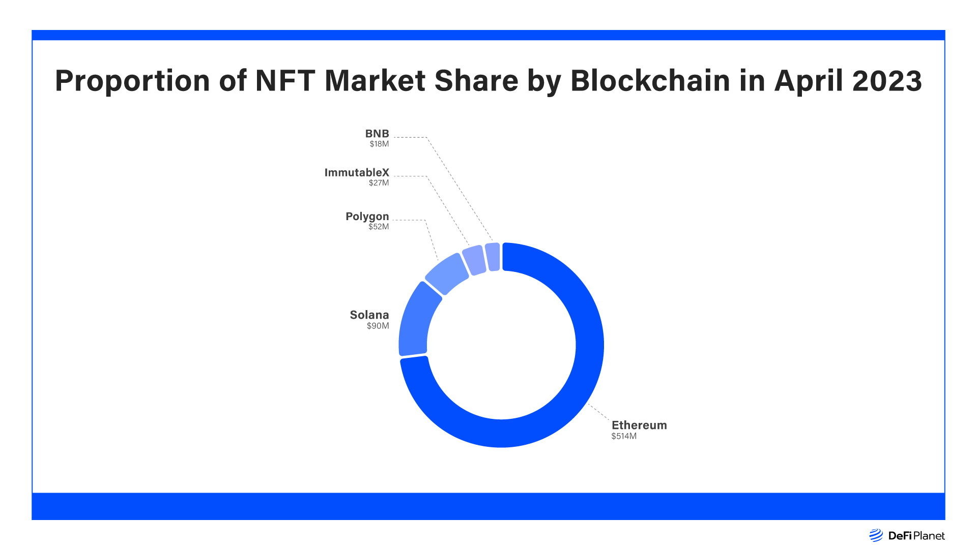 Proportion-of-NFT-market-Share on DeFi Planet