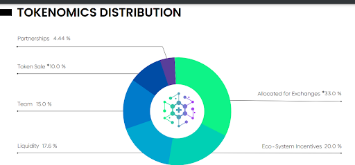 Image showing the token distribution of the XRPH token