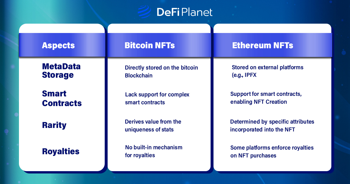 Comparing  Bitcoin NFTs vs. Ethereum NFTs on DeFi Planet
