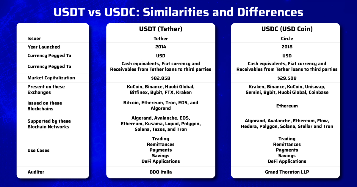  Table showing the Similarities and Differences between USDT vs. USDC: on DeFi Planet