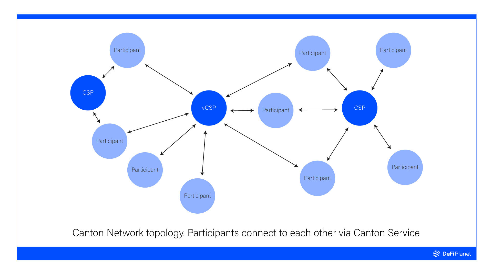 Participant nodes on the Canton network connect to each other via Canton Service Providers (CSPs) or Consortium vCSPs.