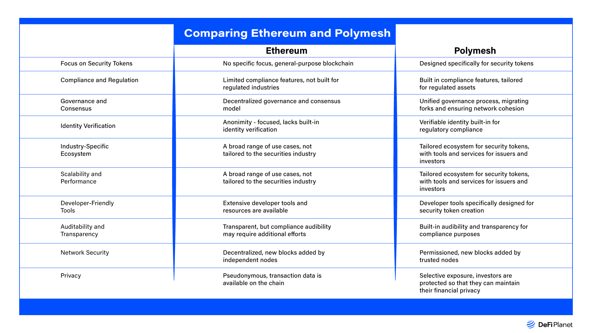 Comparing-Ethereum-And-Polymesh on DeFi Planet