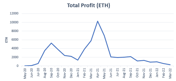 Image of ETH revenue realized from sandwich attacks between May 2020 and March 2022