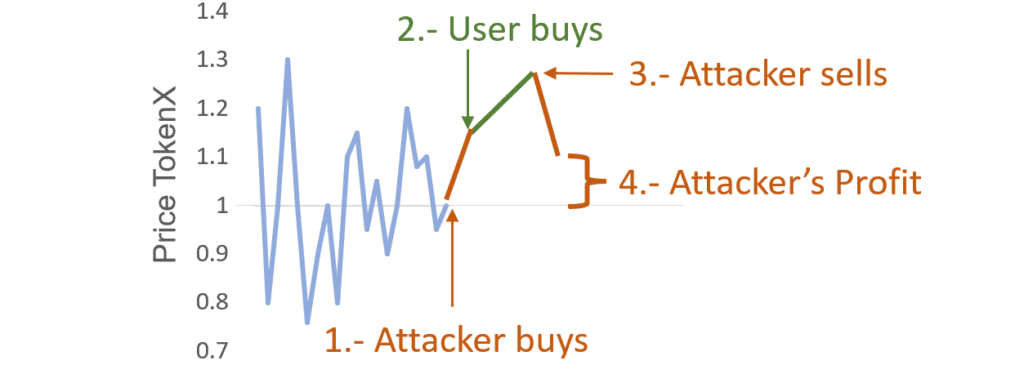 Image of how a typical sandwich attack happens 