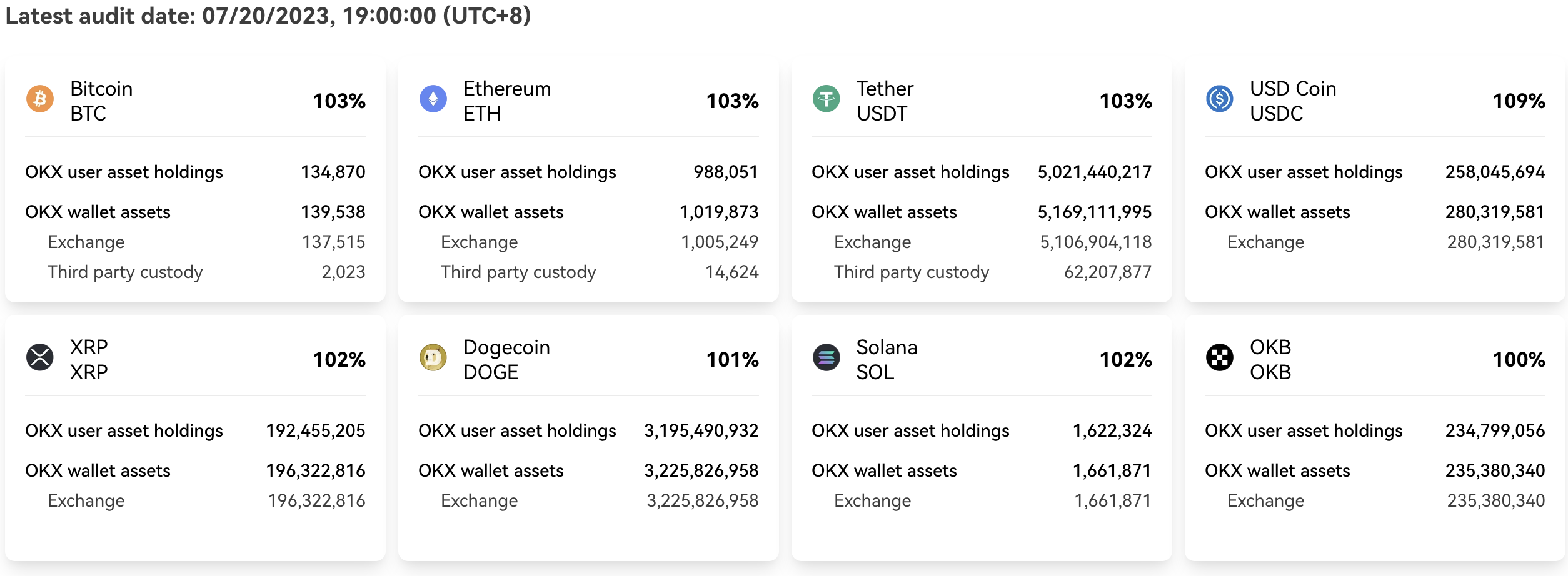 OKX Releases 9th Monthly Proof-of-Reserve Report, Maintains a Sustained $11.3 Billion in Asset Holdings