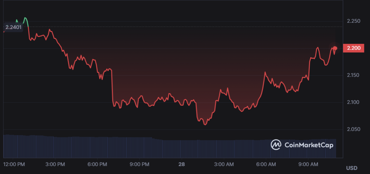 Worldcoin (WLD) Price Surges on Launch, But Privacy Concerns Issues Cast Doubts