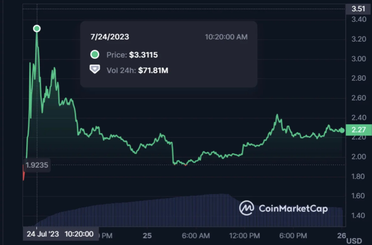 Worldcoin (WLD) Price Surges on Launch, But Privacy Concerns Issues Cast Doubts