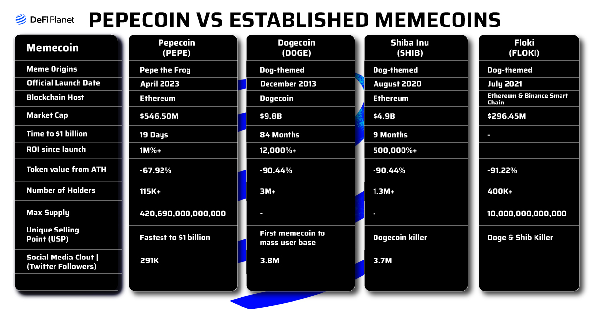 Table showing the comparison between Pepecoin and Established Memecoins on DeFi planet