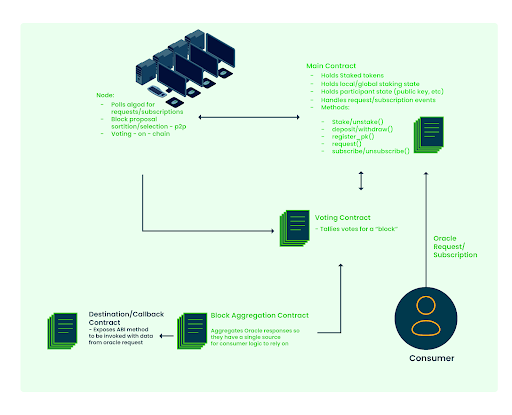 The Goracle protocol design from Goracle's whitepaper 