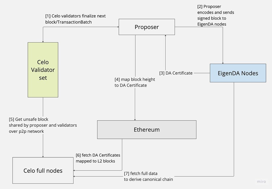 CLabs Outlines Plan to Migrate Celo Blockchain to Ethereum