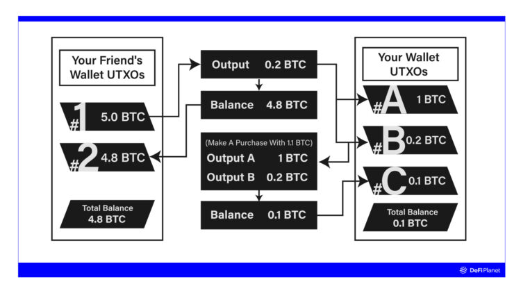 Unspent Transaction Output (UTXO) in Crypto Explained