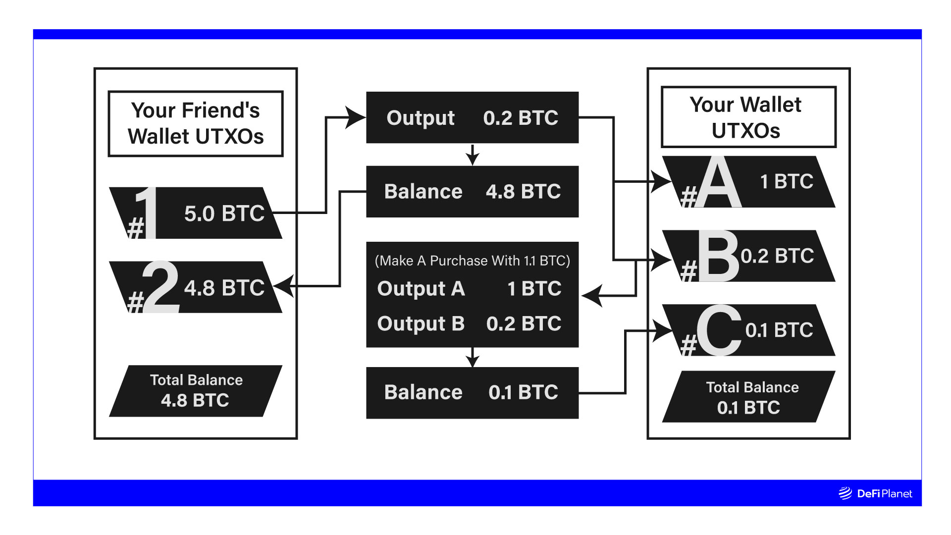 Diagram illustrating Unspent Transaction Output