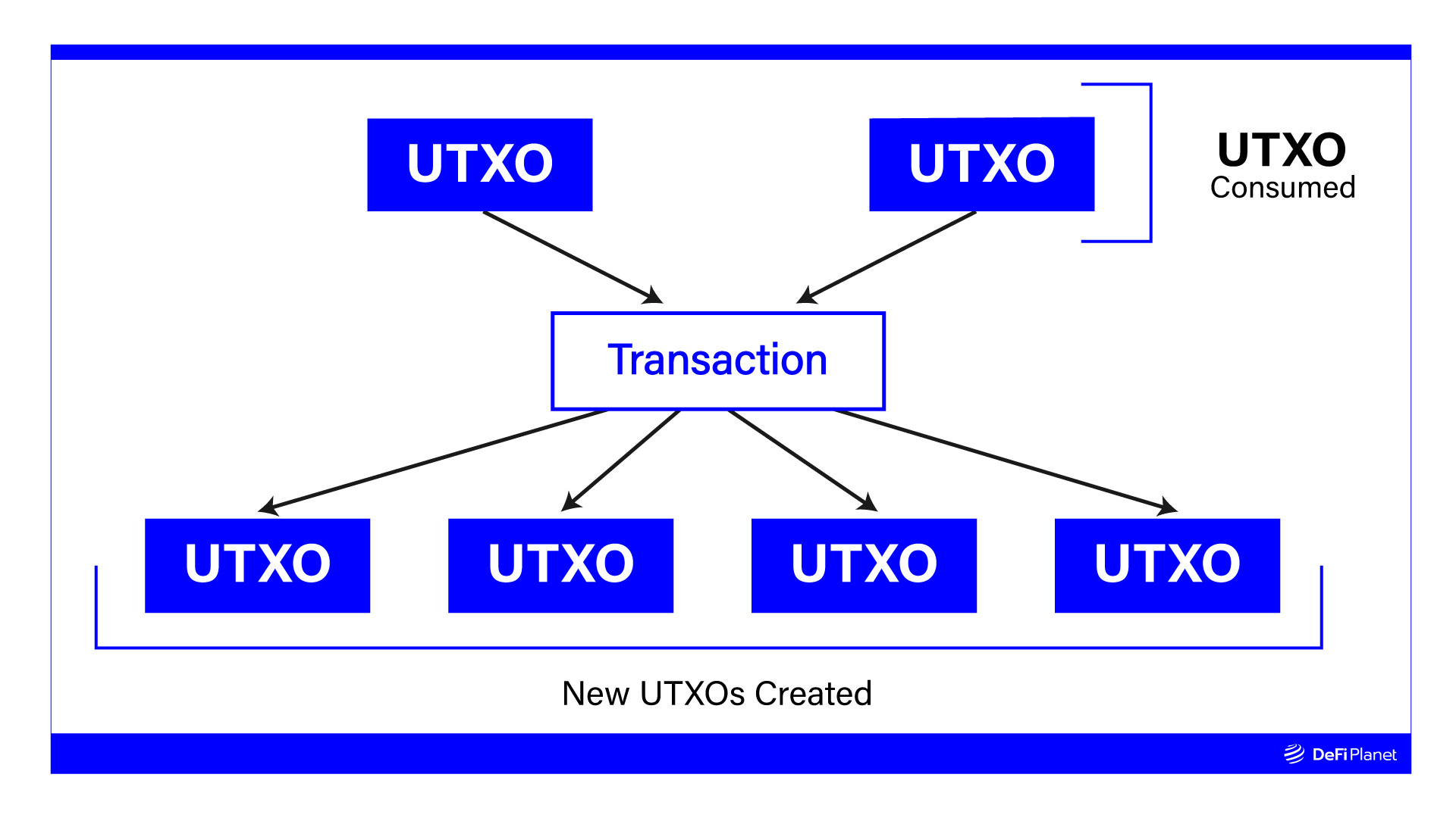 Diagram illustrating how UTXOs generated